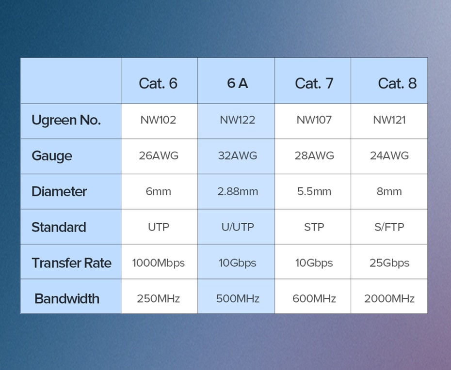 Ugreen Ethernet Câble Cat 6 à 10Gbps Câble Réseau 4 Paires Torsadées Cordon De Raccordement Internet UTP Cat6 un Câble Lan Ethernet RJ45